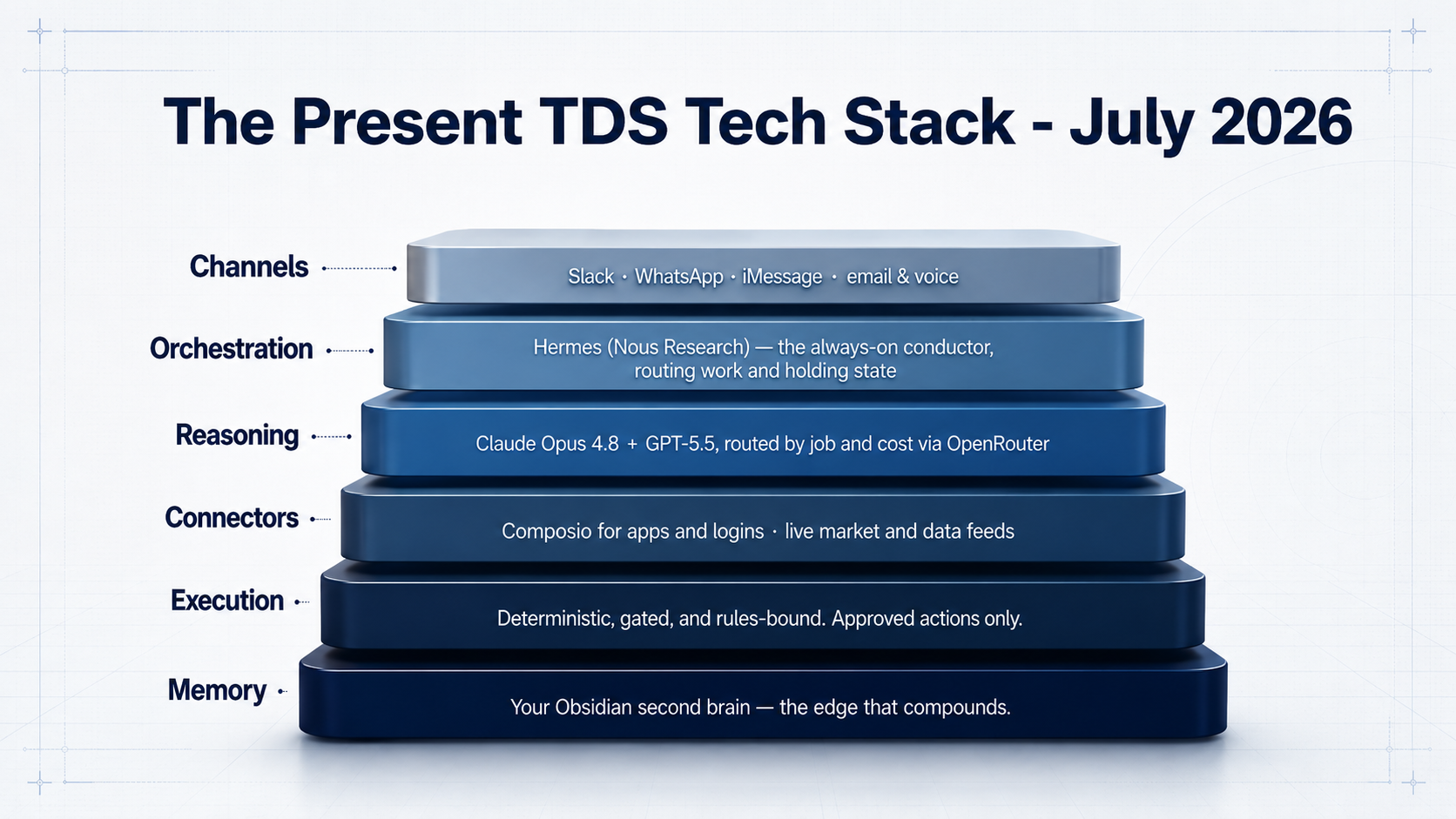 The Present TDS Tech Stack — July 2026: Channels, Orchestration, Reasoning, Connectors, Execution, Memory